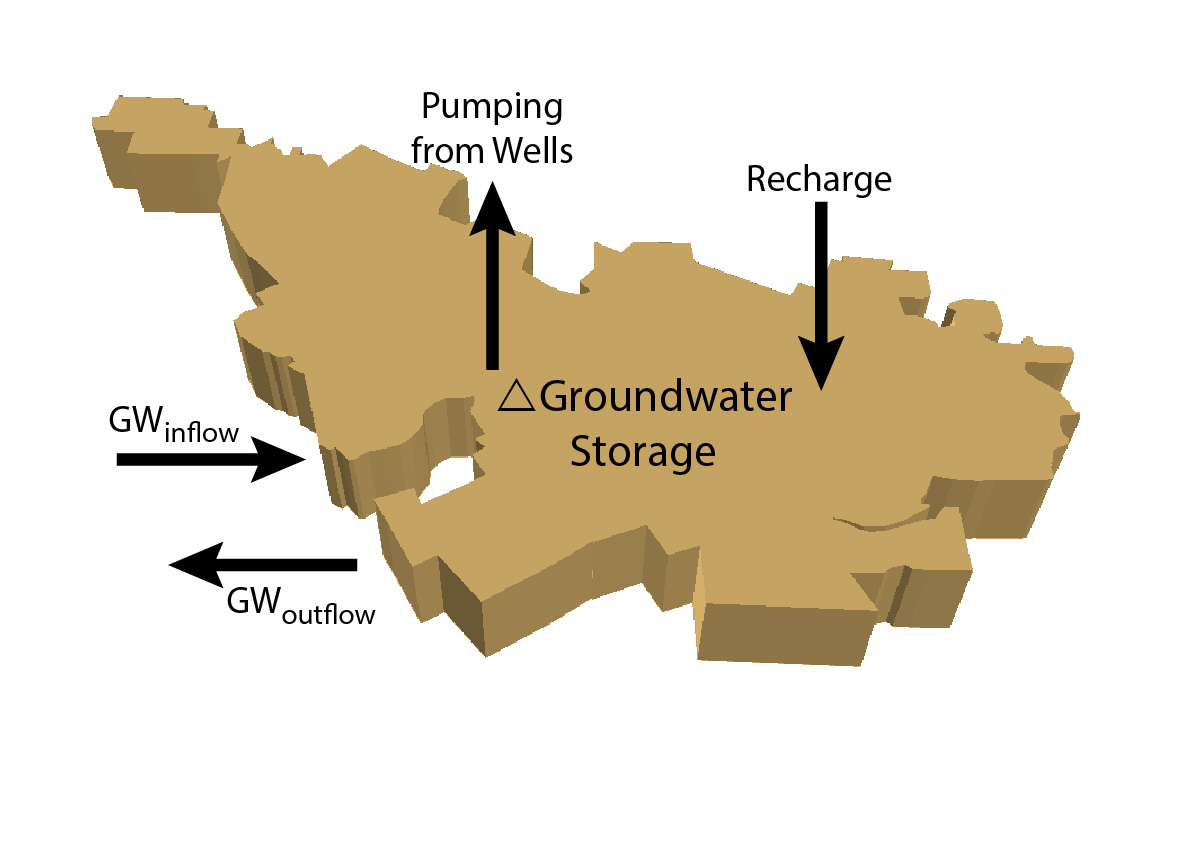 HydroFocus personnel employ numerical groundwater models to simulate flow and changes in groundwater storage.